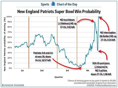 Super Bowl Win Probability Chart