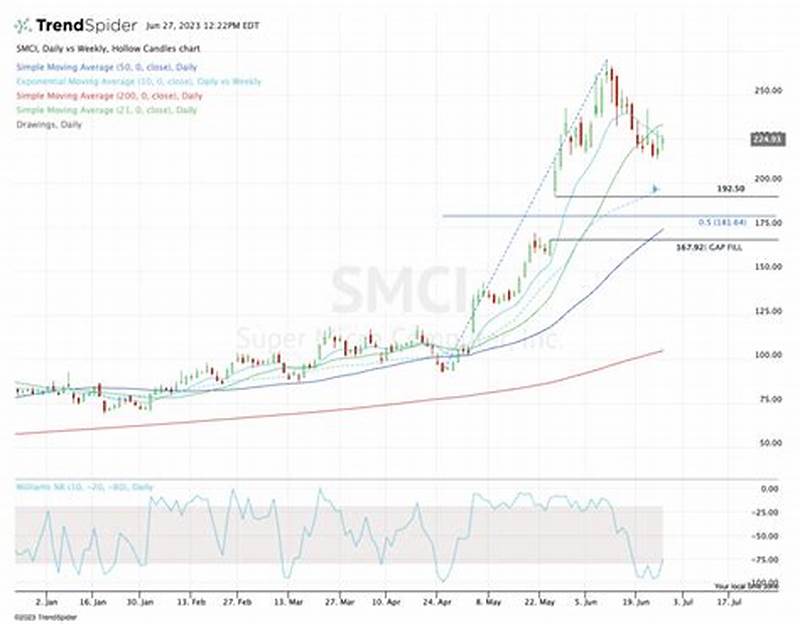 Super Micro Computer Stock Chart