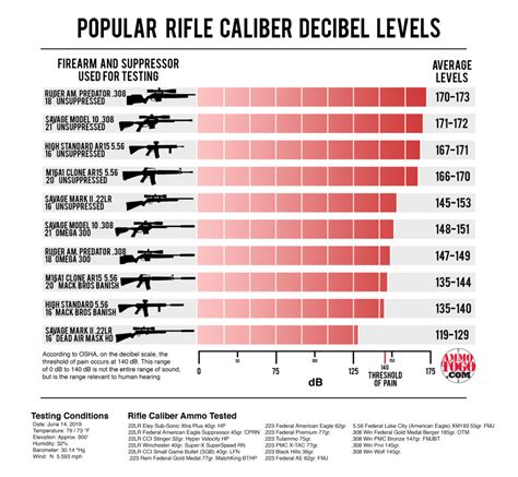 Suppressor Decibel Reduction Chart