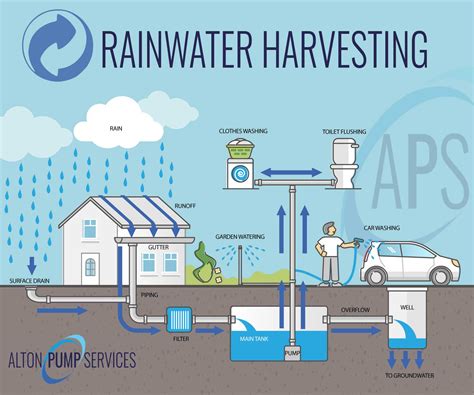 Surrey Rainwater Harvesting Systems