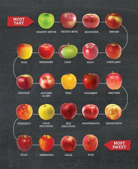 Sweet To Tart Apple Chart