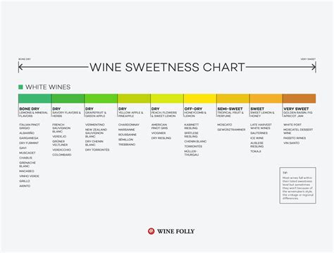 Sweetness White Wine Chart