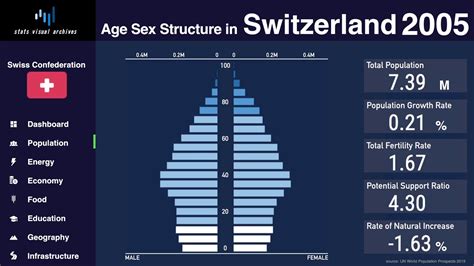 Switzerland Population Chart