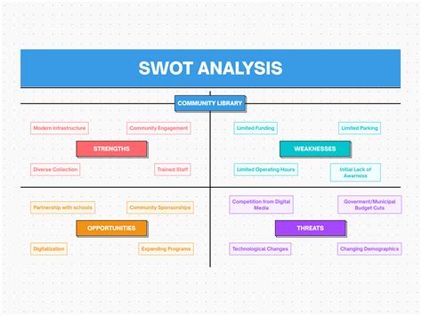 Swot Model Template