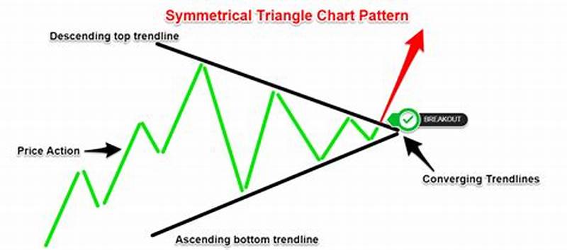 Symmetrical Triangle Pattern Trading