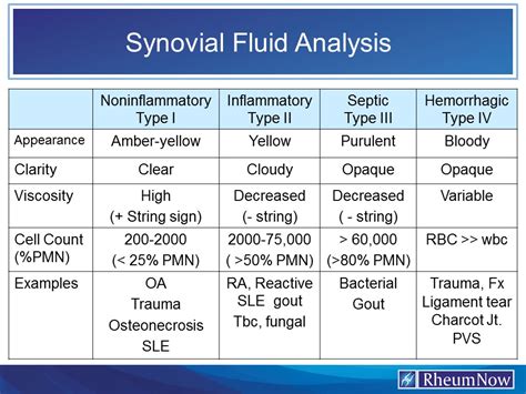 Synovial Fluid Analysis Chart