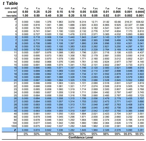 T Critical Value Chart