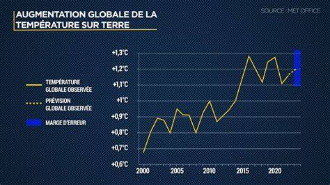 TS Climatique à Fons