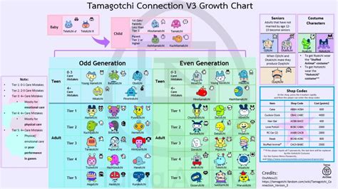 Tamagotchi Connection Growth Chart
