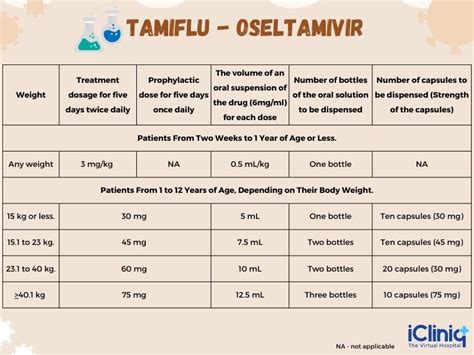 Tamiflu Dosage Chart