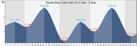 Tampa Bay Tidal Chart