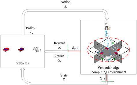 Task offloading decision making for IoV based on deep reinforcement learning - Scientific Reports