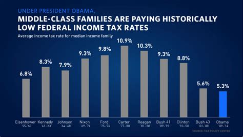 Tax Rates By President Chart Middle Class