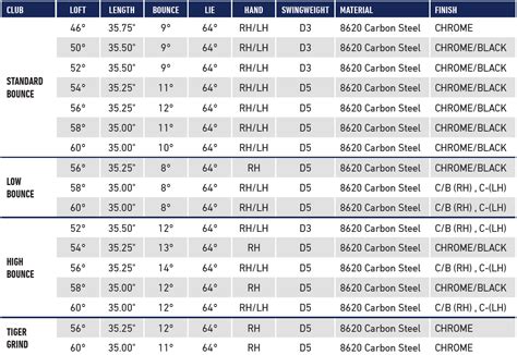 Taylormade Wedge Bounce Chart