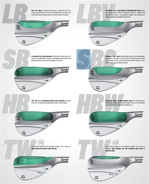 Taylormade Wedge Grind Chart