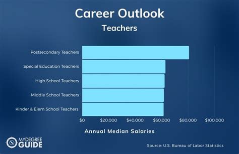 Teaching Career Outlook