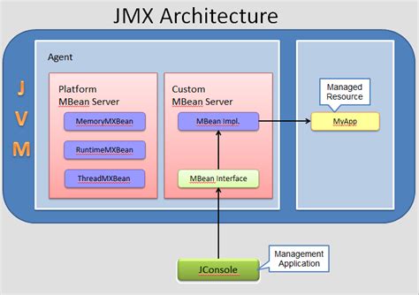 Java JMX