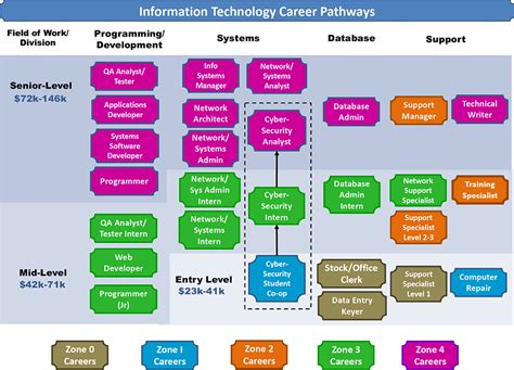 Technology Career Paths