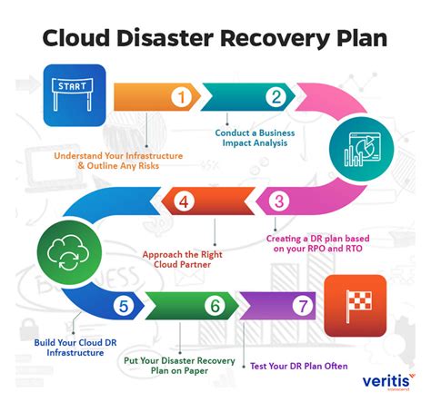 Technology Disaster Recovery Plan Template