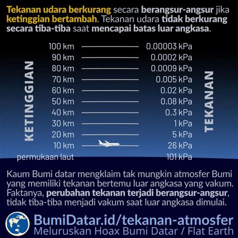Tekanan Udara di Indonesia
