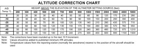 Temperature By Altitude Chart