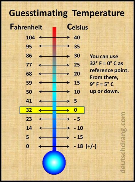 Temperature Celsius Vs Fahrenheit Chart