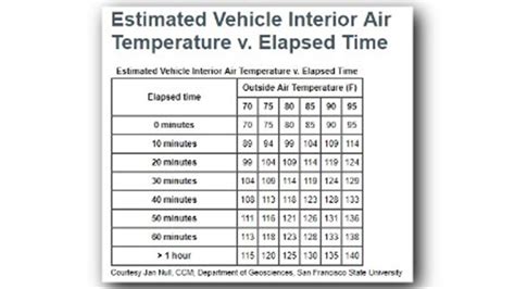 Temperature In Car Chart