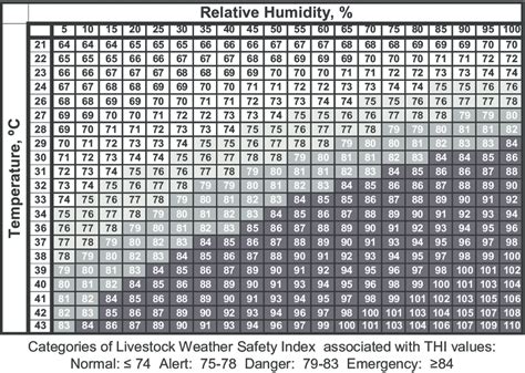 Temperature Versus Humidity Chart