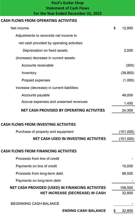 Template Statement Of Cash Flows Indirect Method