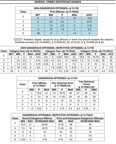 Tennessee Felony Sentencing Chart