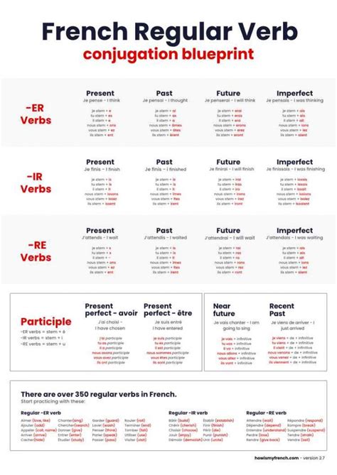 Tenses In French Chart