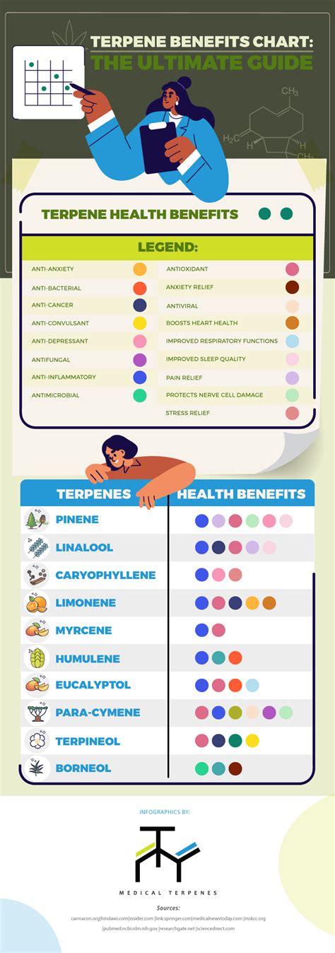 Terpene Benefits Chart