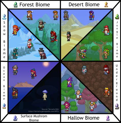 Terraria Npc Biome Chart