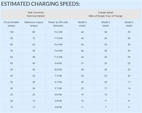 Tesla Charging Times Chart