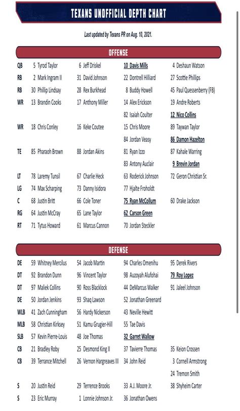 Texans Quarterback Depth Chart
