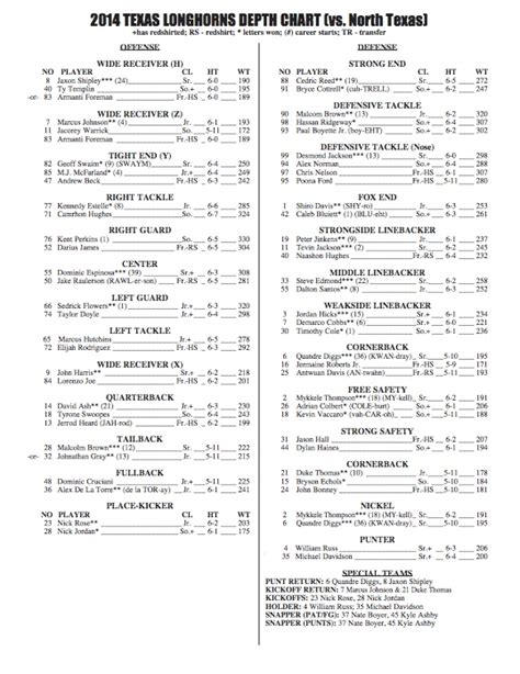 Texas Longhorn Qb Depth Chart