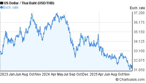 Thai Baht To Dollar Chart