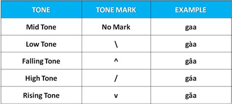Thai Tone Chart