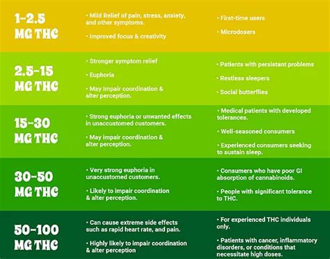 Thc Blood Levels Chart