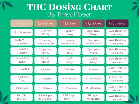 Thcp Dosage Chart