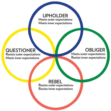 download The Four Tendencies