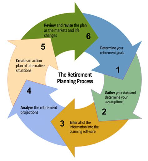 The Retirement Planning Service