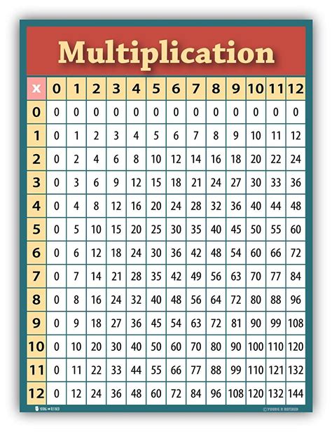 The Times Table Chart