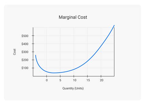 This Chart Demonstrates That The Marginal Cost