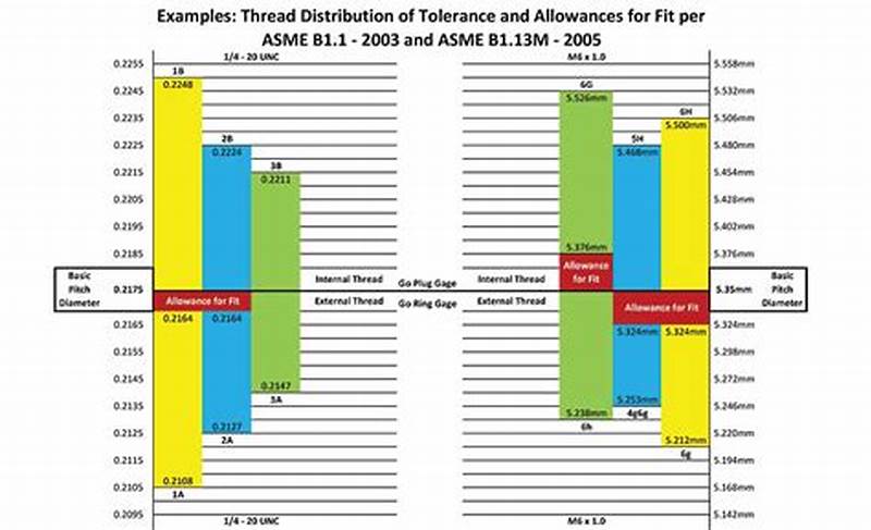 Thread Class Chart