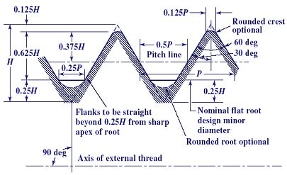 Thread Root Diameter Chart
