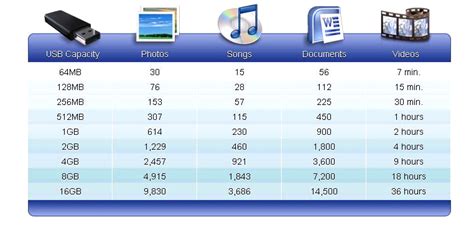 Thumb Drive Capacity Chart