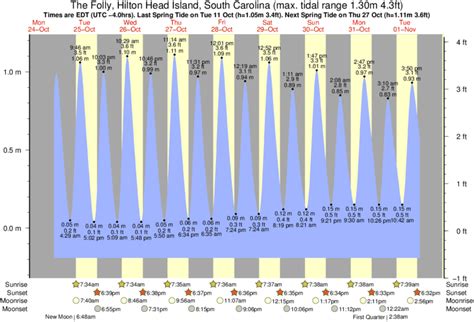 Tidal Chart Hilton Head