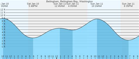 Tide Chart Bellingham Bay