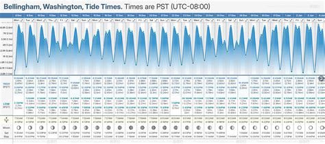 Tide Chart Bellingham Wa